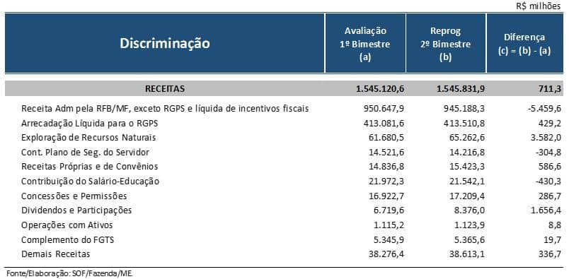 Economia divulga Relatório de Avaliação de Receitas e Despesas