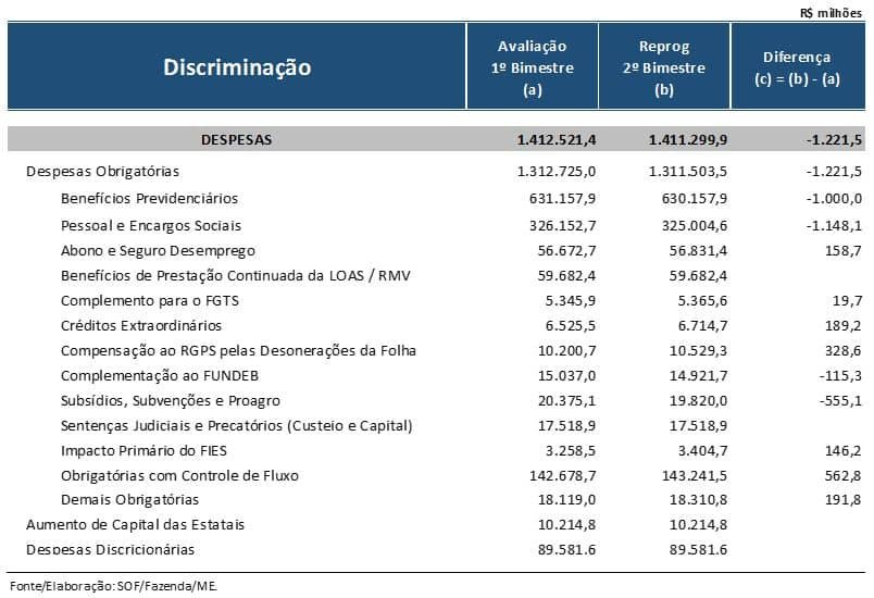 Economia Divulga Relat Rio De Avalia O De Receitas E Despesas