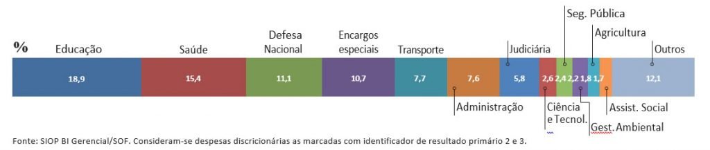 DESPESAS DISCRICIONÁRIAS POR FUNÇÃO