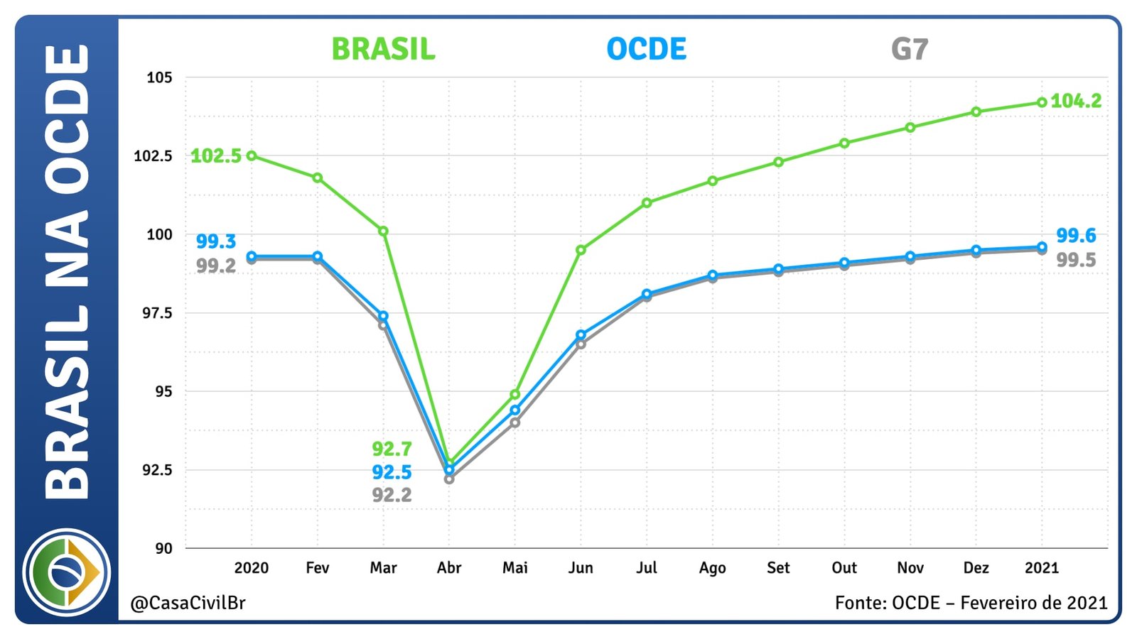 Conforme relatório da OCDE, que apura a reação das economias frente à pandemia, o ritmo de recuperação da economia brasileira é de crescimento constante pelo terceiro mês consecutivo.