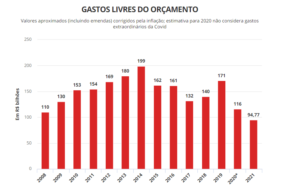 GASTOS LIVRES DO ORÇAMENTO