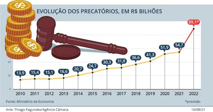 Comissão pode votar relatório sobre precatórios nesta quinta 2