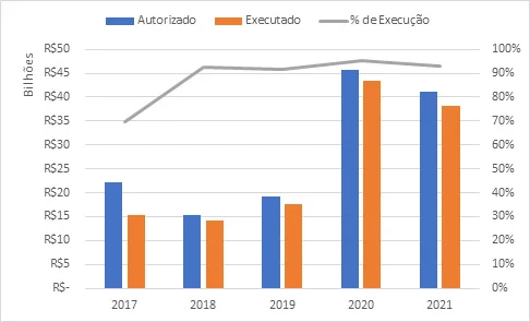 O papel das emendas parlamentares no presidencialismo de coalizão 3
