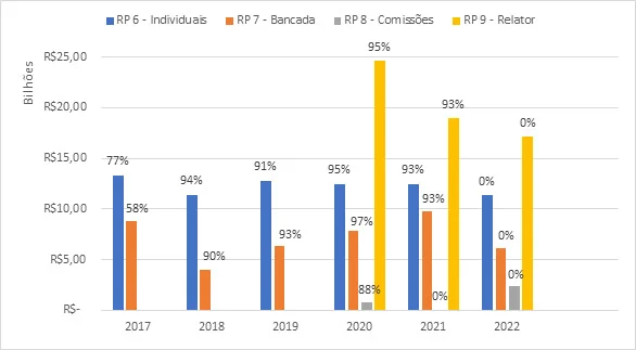 O papel das emendas parlamentares no presidencialismo de coalizão 2