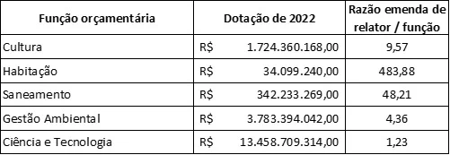 O papel das emendas parlamentares no presidencialismo de coalizão 4