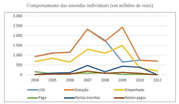 O papel das emendas parlamentares no presidencialismo de coalizão 1