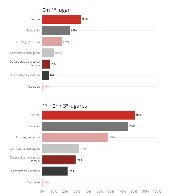 Saúde e educação definirão votos de eleitores