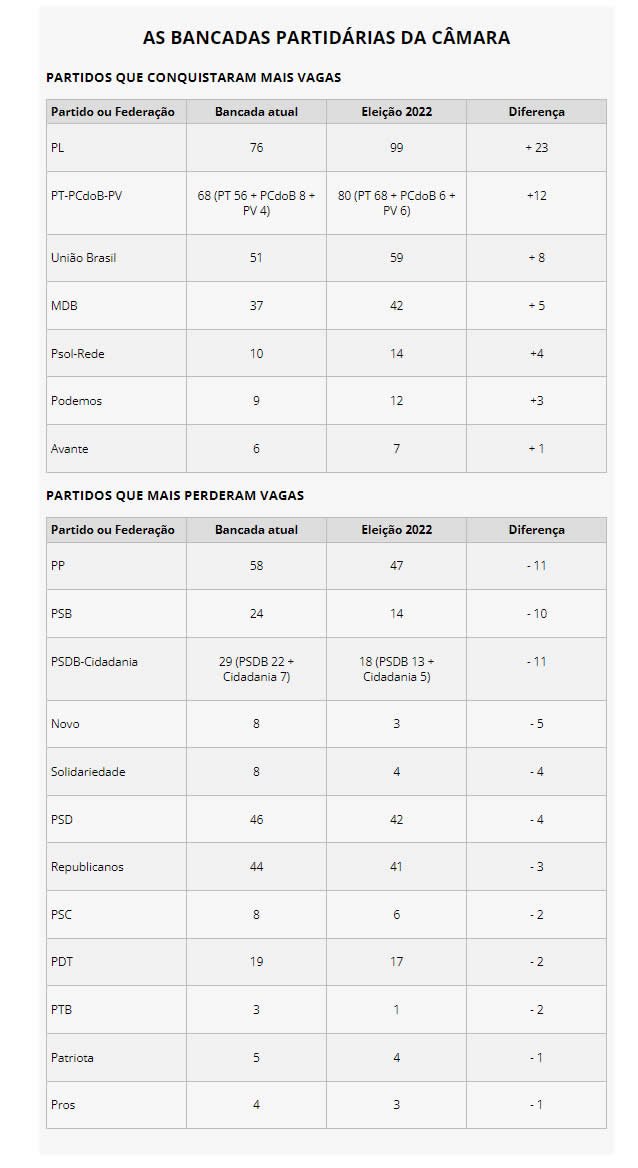 Confira os partidos que mais ganharam e mais perderam deputados nas eleições