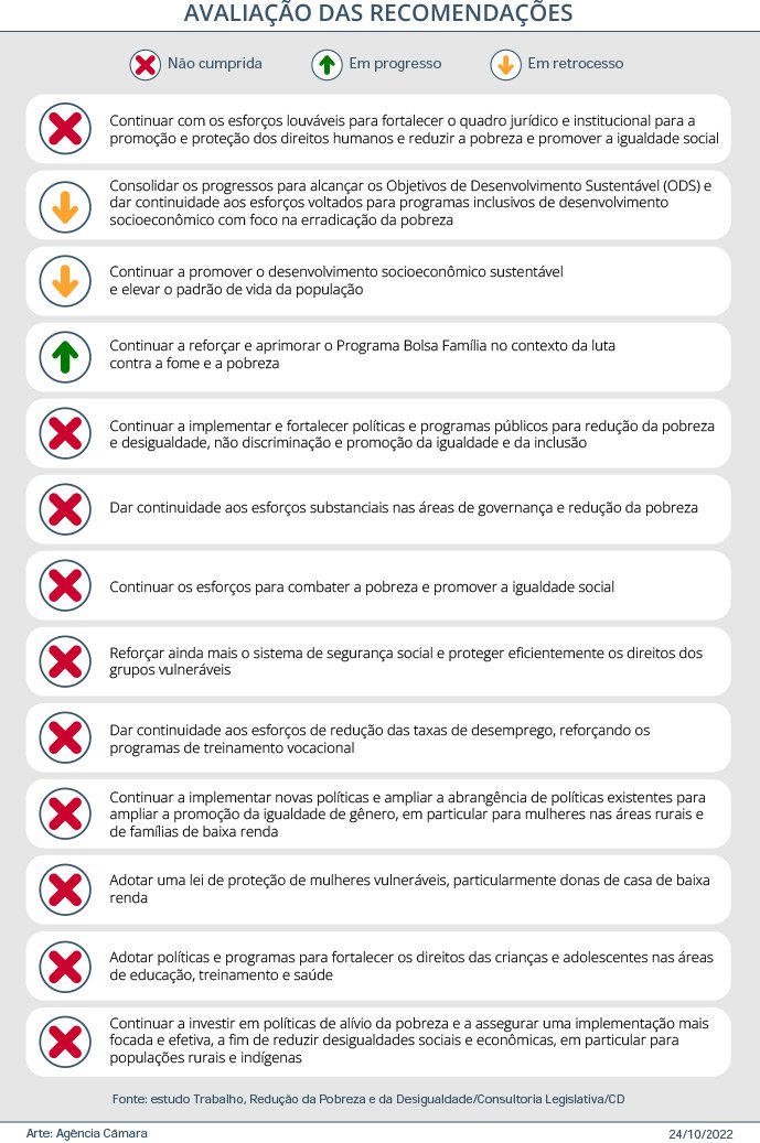 Estudo da Consultoria Legislativa da Câmara mostra desafios no combate à pobreza e às desigualdades sociais 2