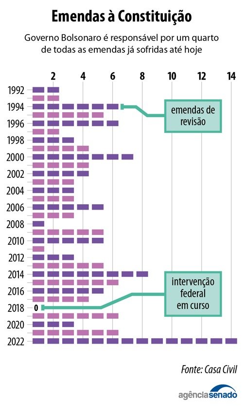 Ano de 2022 tem número recorde de emendas constitucionais 2