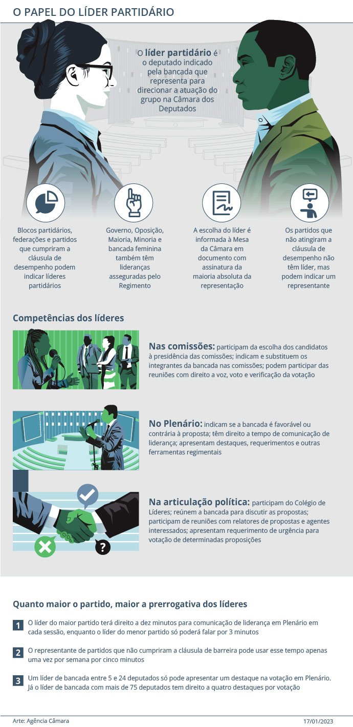 Entenda o papel dos líderes partidários na Câmara dos Deputados 2