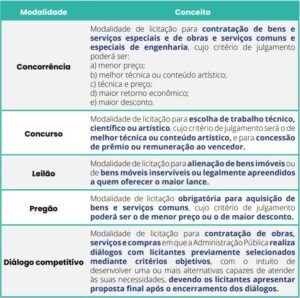 Nova Lei de Licitações esquematizada Portal I9 Treinamentos