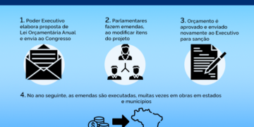 Tesouro Nacional traz orientações sobre emendas parlamentares